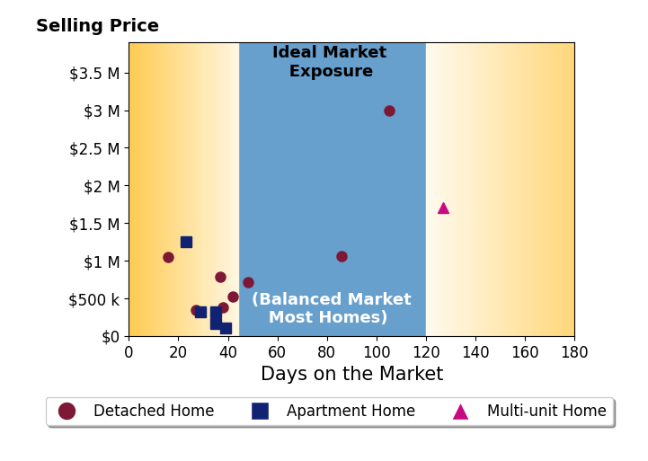 Bar chart of average days on market for Tom Arnold's listings