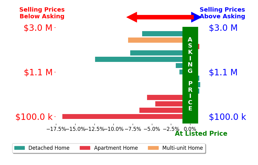 Bar chart comparing asking price vs selling price for Tom Arnold