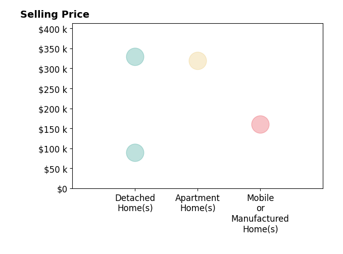 Histogram of home sales price ranges for Leslie J Erdmann