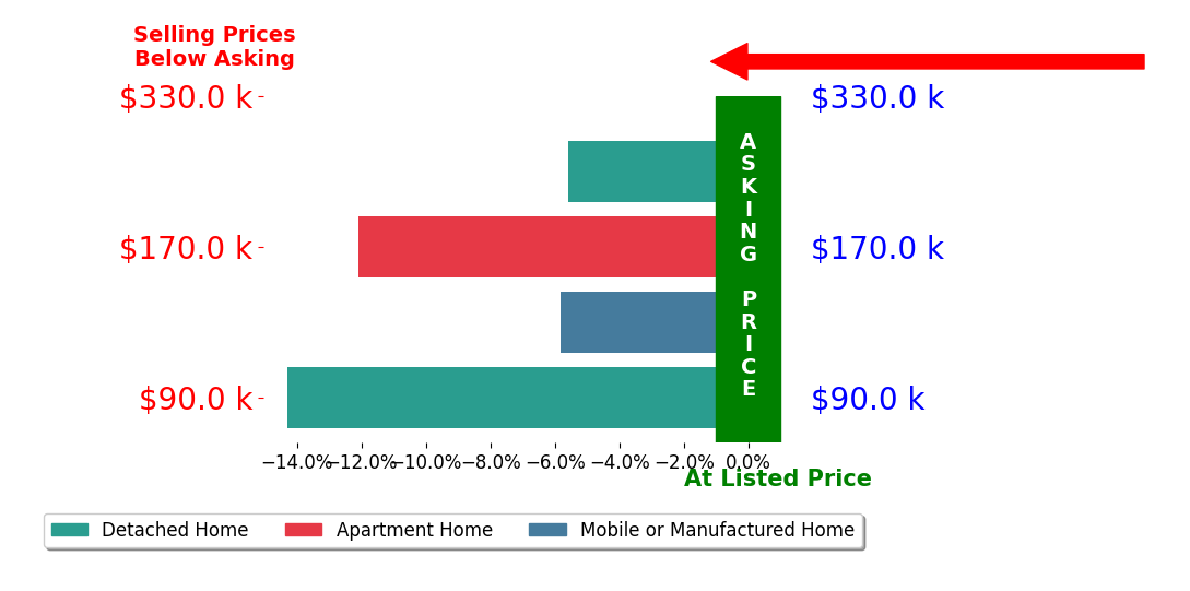 Bar chart comparing asking price vs selling price for Leslie J Erdmann