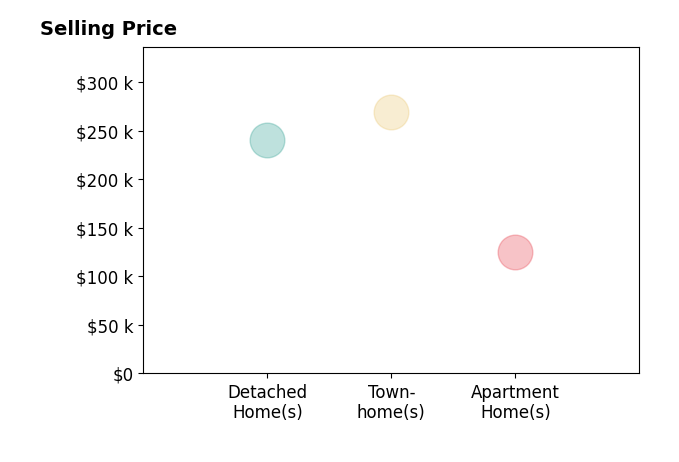 Histogram of home sales price ranges for Together We  Can Make It Happen Caccamo