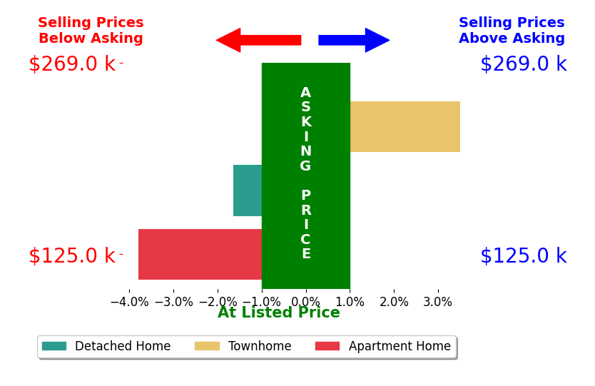 Bar chart comparing asking price vs selling price for Together We  Can Make It Happen Caccamo