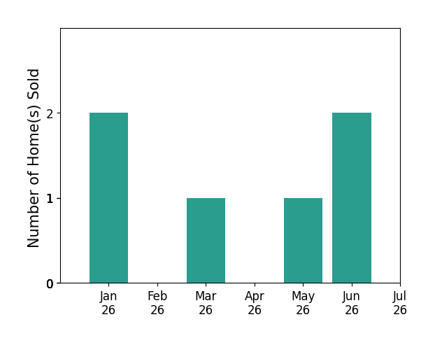 Bar chart of total home sales by Pamela MeyerRealtor Meyer over the past 12 months