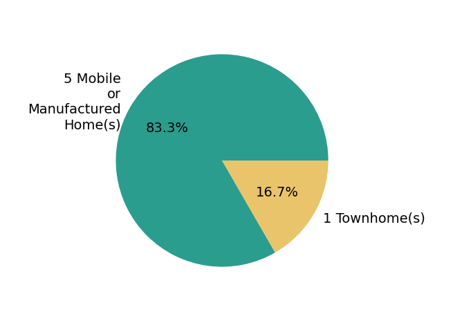 Pie chart showing home sales by property type for Pamela MeyerRealtor Meyer