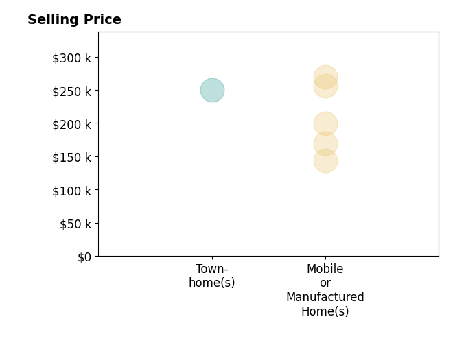 Histogram of home sales price ranges for Pamela MeyerRealtor Meyer