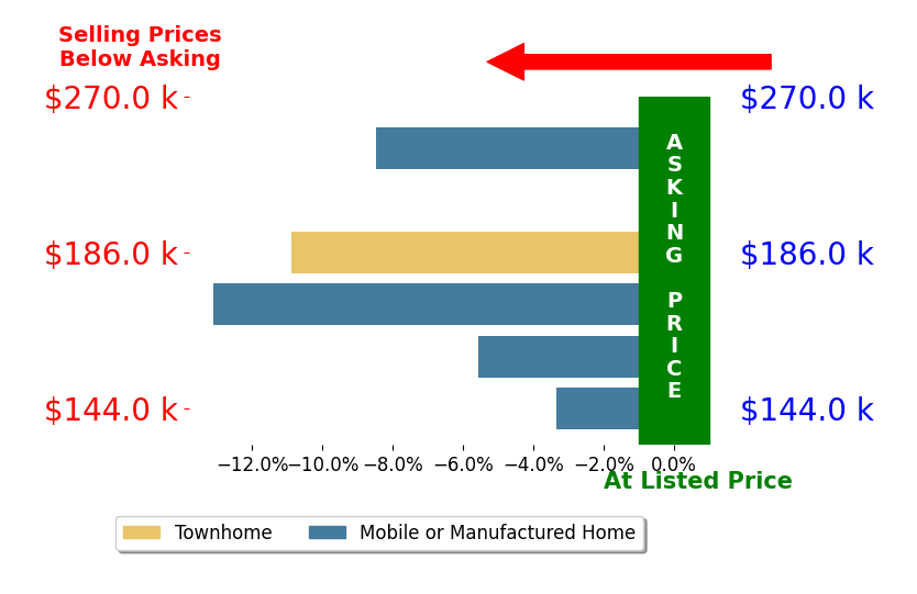 Bar chart comparing asking price vs selling price for Pamela MeyerRealtor Meyer