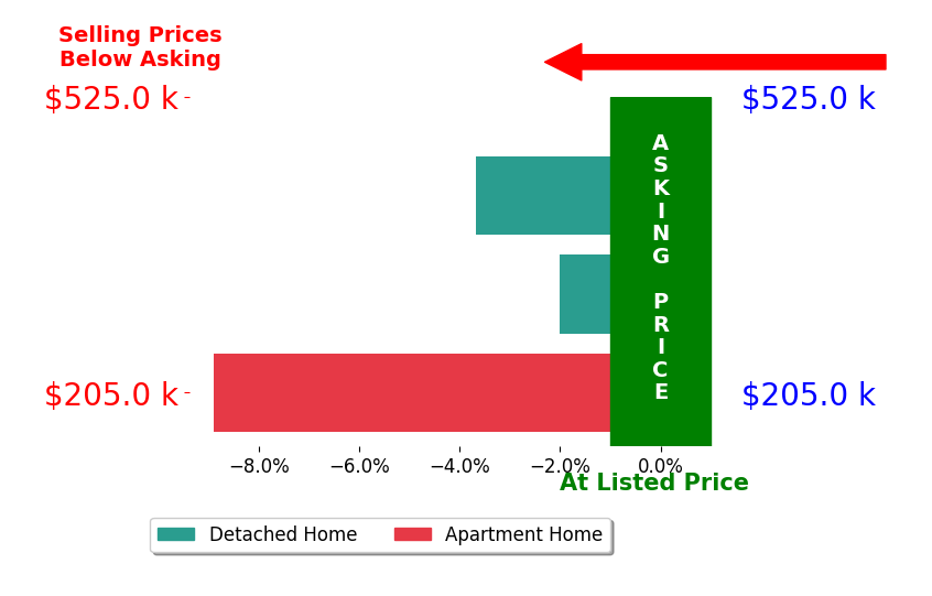 Bar chart comparing asking price vs selling price for Carol McNamee