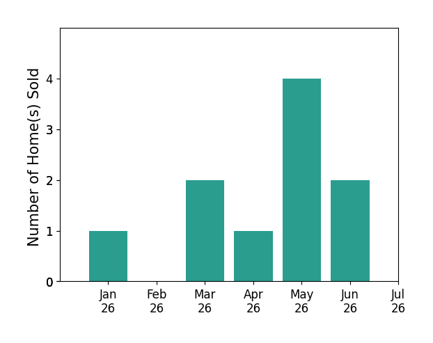 Bar chart of total home sales by Stephanie Dandridge over the past 12 months