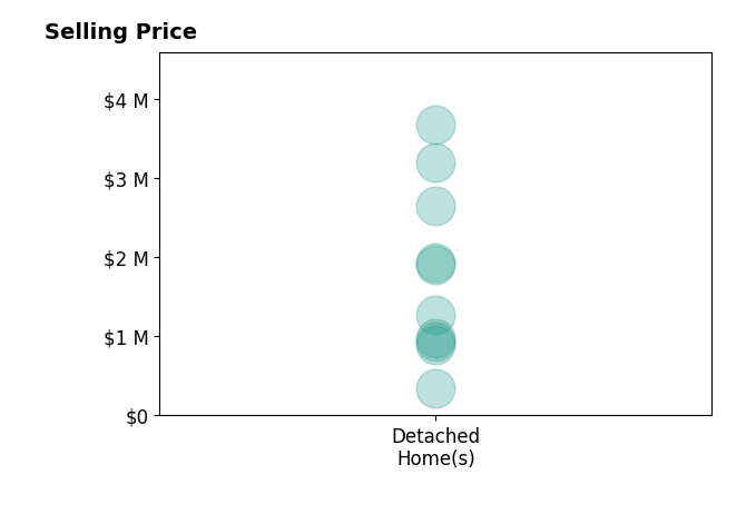 Histogram of home sales price ranges for Stephanie Dandridge