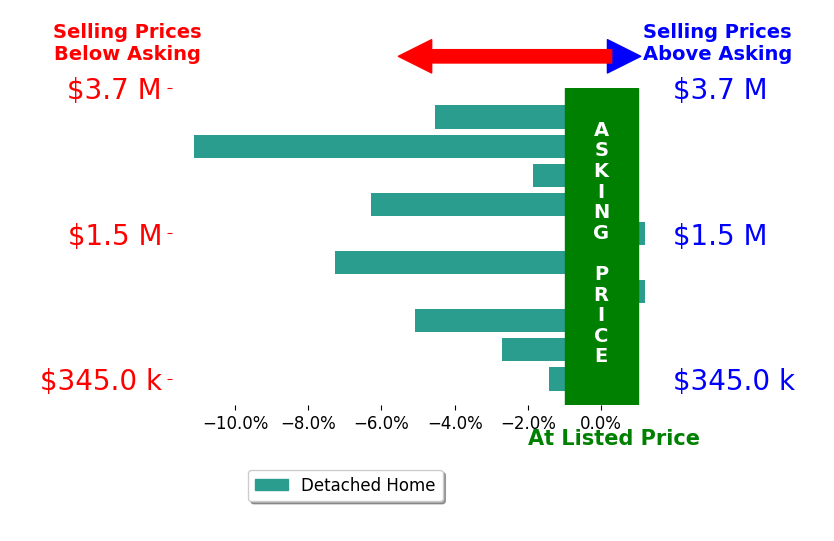 Bar chart comparing asking price vs selling price for Stephanie Dandridge