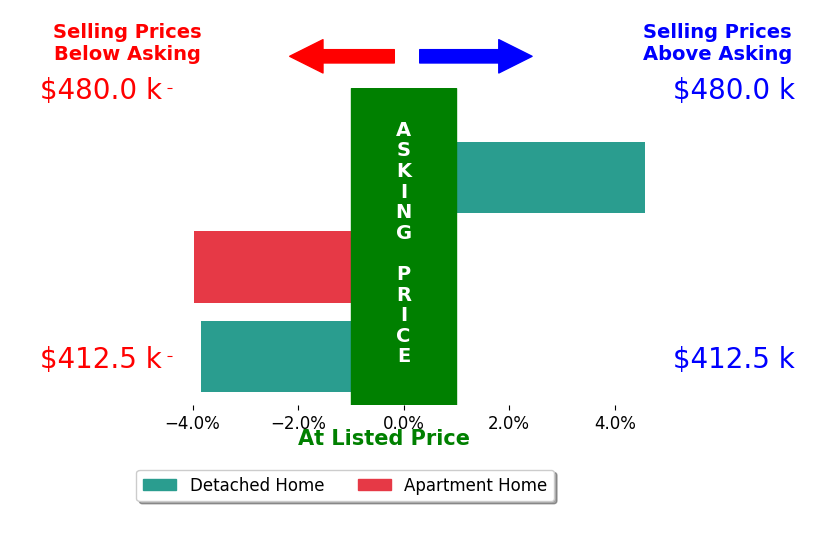 Bar chart comparing asking price vs selling price for Cindy Walker