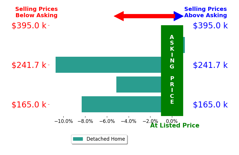 Bar chart comparing asking price vs selling price for Ana Moore
