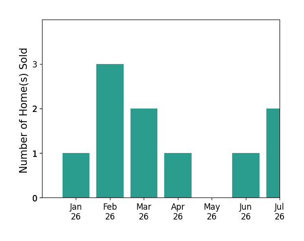 Bar chart of total home sales by Samantha Prueter over the past 12 months