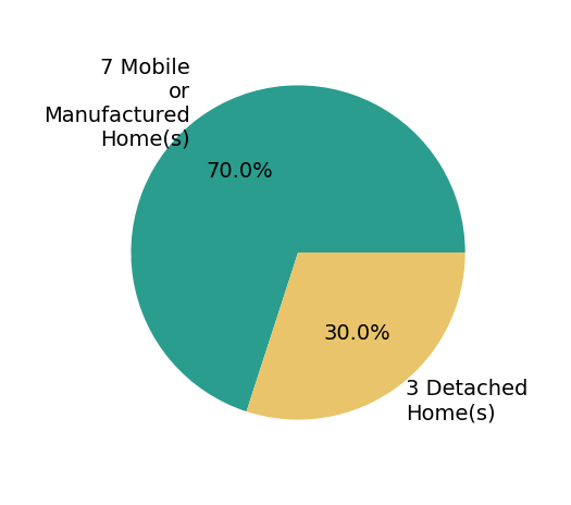Pie chart showing home sales by property type for Samantha Prueter