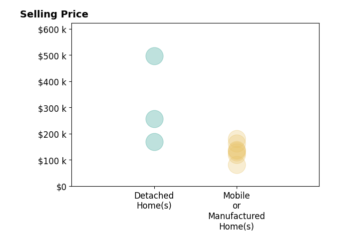 Histogram of home sales price ranges for Samantha Prueter