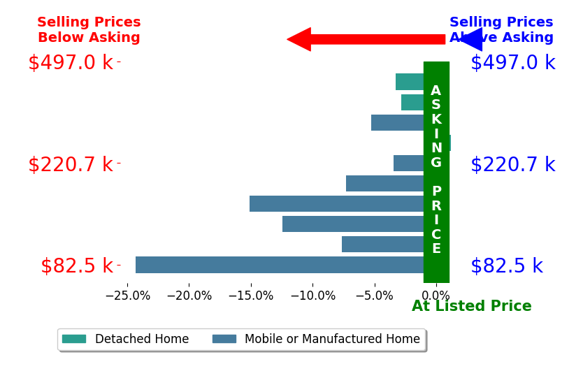 Bar chart comparing asking price vs selling price for Samantha Prueter