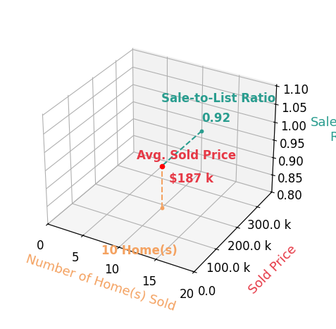 Chart showing sale-to-list price ratio for Samantha Prueter