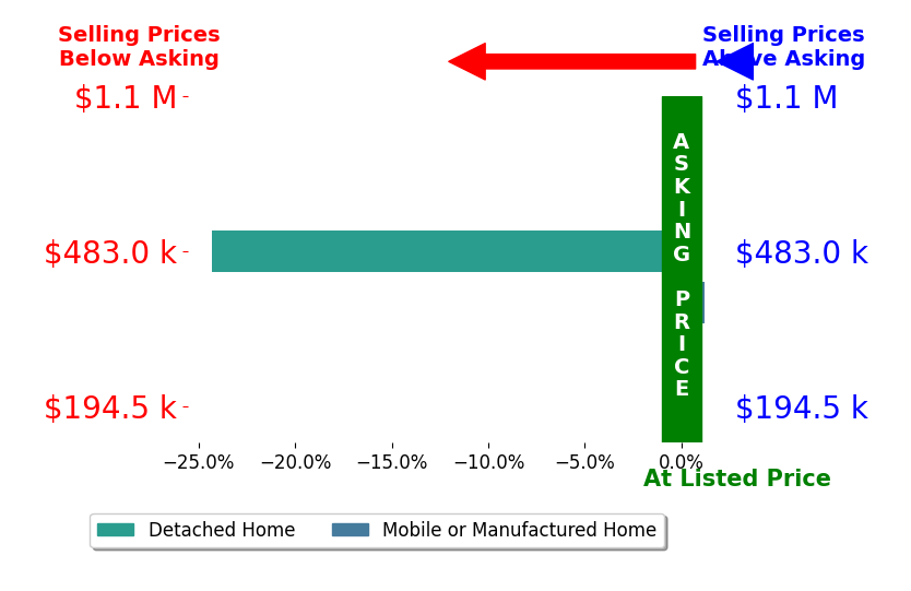 Bar chart comparing asking price vs selling price for Cindy Carter