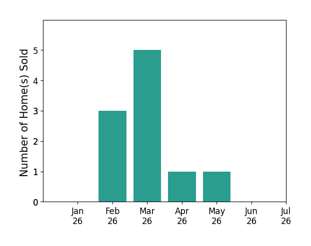 Bar chart of total home sales by Mindy Wilkison over the past 12 months