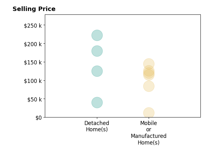 Histogram of home sales price ranges for Mindy Wilkison