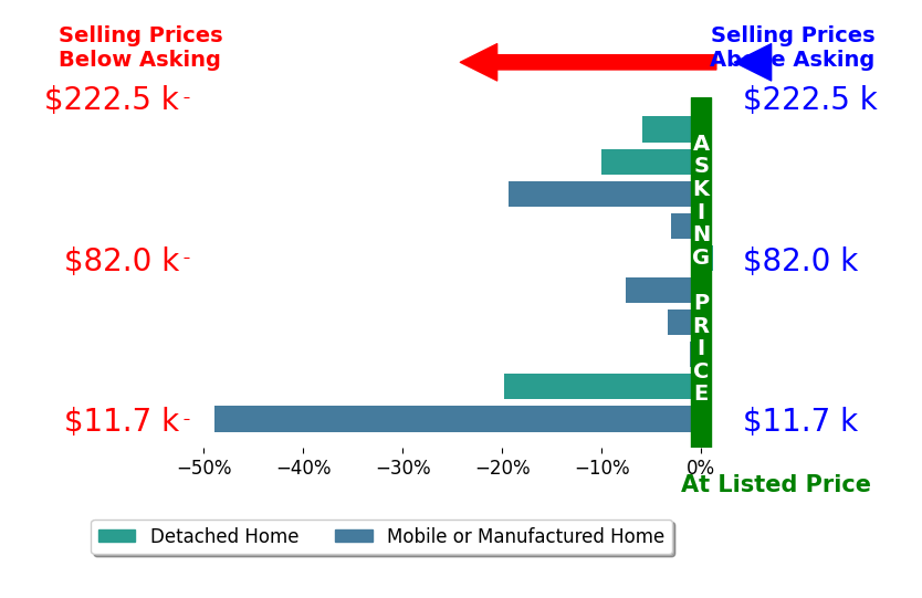 Bar chart comparing asking price vs selling price for Mindy Wilkison