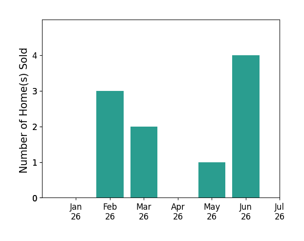 Bar chart of total home sales by Candice Land over the past 12 months
