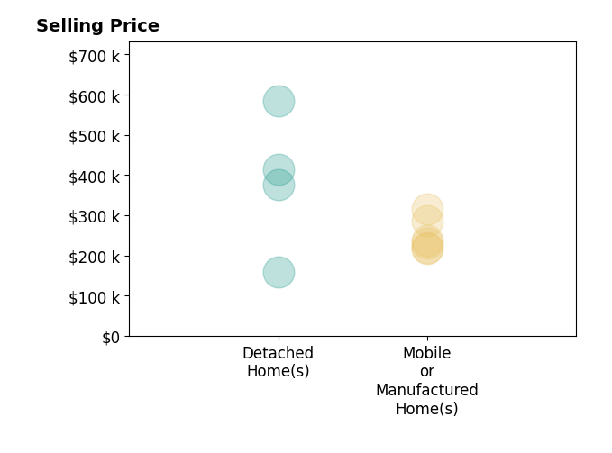 Histogram of home sales price ranges for Candice Land