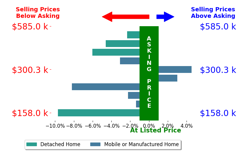 Bar chart comparing asking price vs selling price for Candice Land