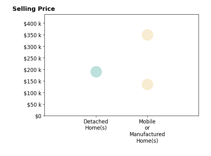 Histogram of home sales price ranges for Brad Smith