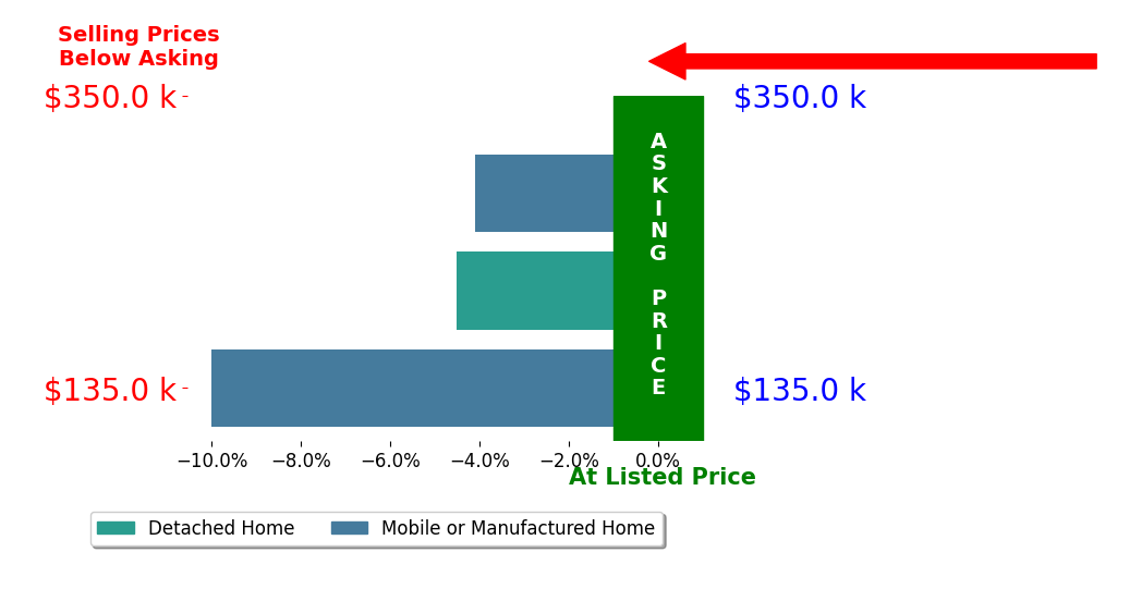 Bar chart comparing asking price vs selling price for Brad Smith