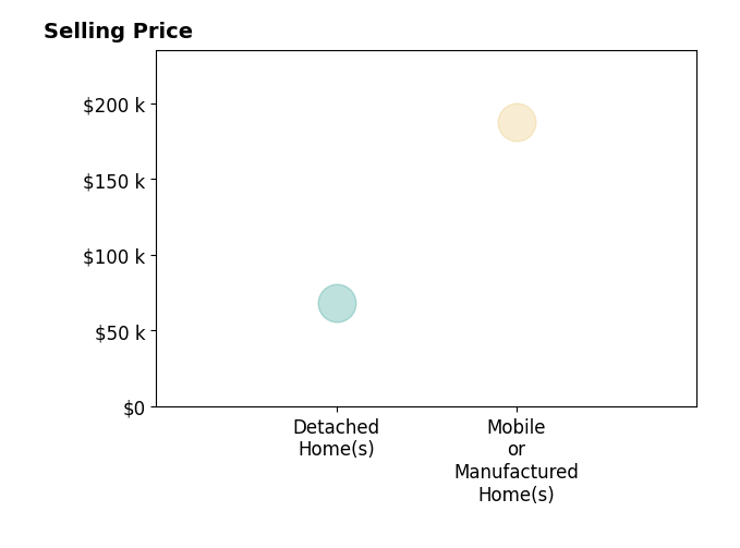 Histogram of home sales price ranges for Keith Hitson