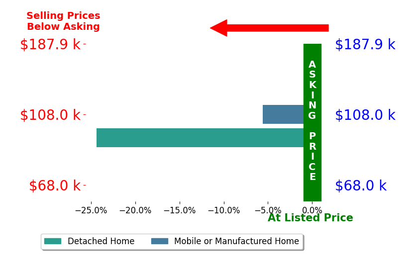 Bar chart comparing asking price vs selling price for Keith Hitson