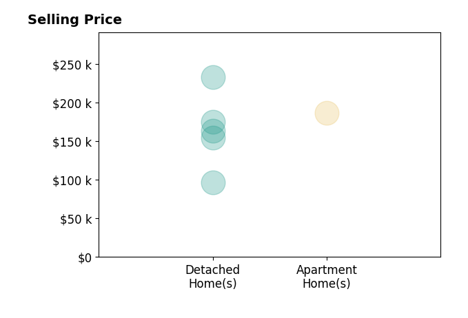 Tonia Harris's sold homes include detached homes from $96K to $233K, apartment homes at $187K.