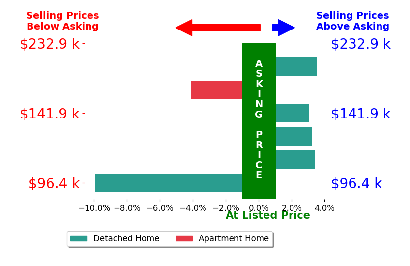 Tonia Harris's sold homes closed 0.1% below asking on average, with 4 homes above, 2 below, and 0 at asking price.