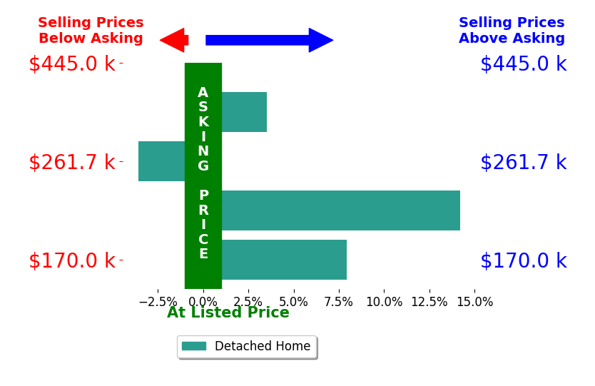 Cheryl Wendt's sold homes closed 5.5% above asking on average, with 3 homes above, 1 below, and 0 at asking price.