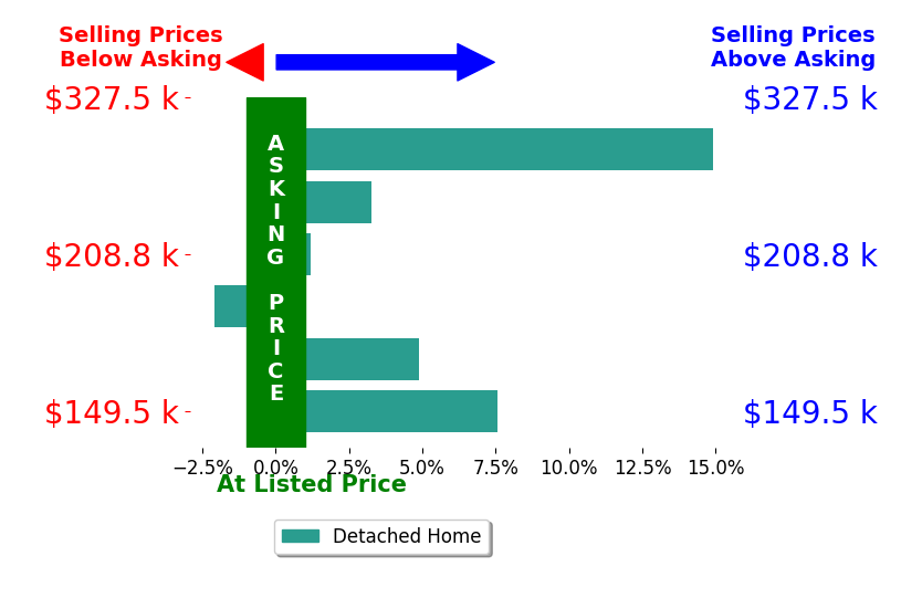 Cassandra Ackerman's sold homes closed 4.8% above asking on average, with 4 homes above, 1 below, and 1 at asking price.
