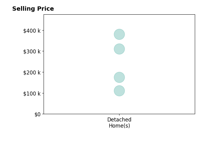 Jaime Polter's sold homes include detached homes from $112K to $380K.
