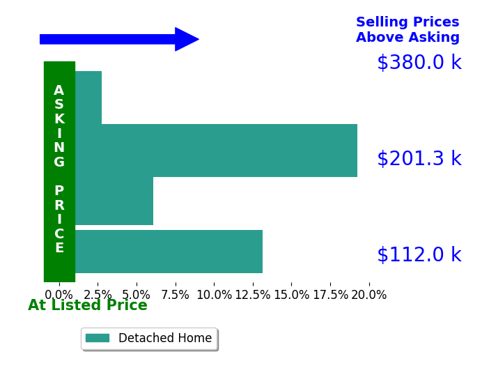 Jaime Polter's sold homes closed 10.3% above asking on average, with 4 homes above, 0 below, and 0 at asking price.
