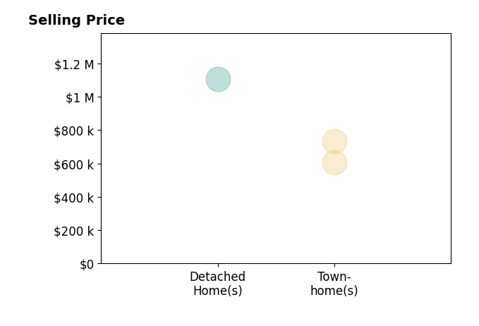 Raghava Pallapolu's sold homes include townhomes from $607K to $733K, detached homes at $1.1M.