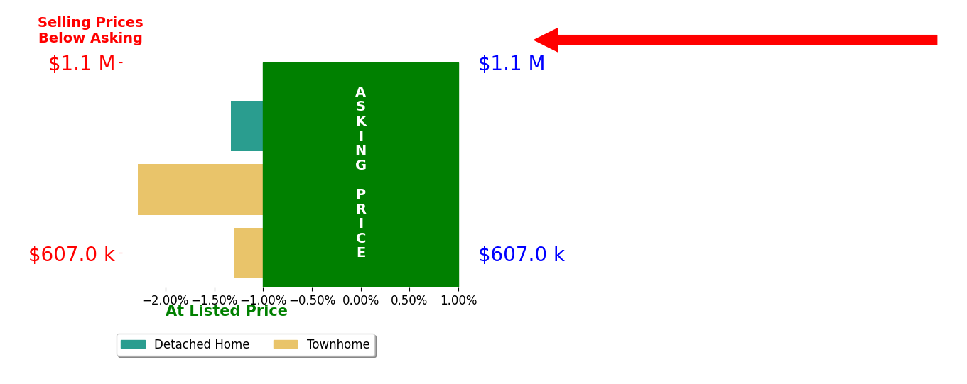 Raghava Pallapolu's sold homes closed 1.6% below asking on average, with 0 homes above, 3 below, and 0 at asking price.