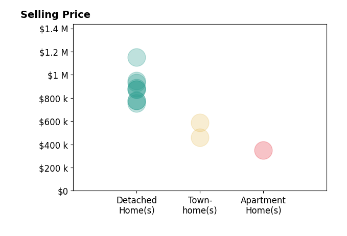 LeAnne Anies's sold homes include detached homes from $755K to $1.1M, apartment homes at $350K, townhomes from $459K to $590K.