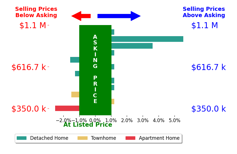 LeAnne Anies's sold homes closed 0.2% above asking on average, with 2 homes above, 4 below, and 6 at asking price.