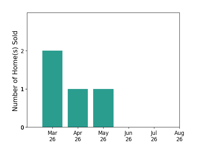 Viktar Kutsevich sold 2 homes in March 2026, 1 home in April 2026, 1 home in May 2026, for a total of 4 homes.