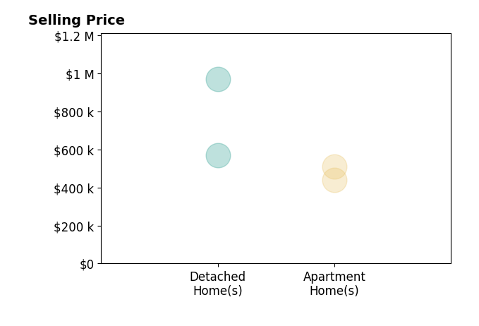 Viktar Kutsevich's sold homes include detached homes from $570K to $970K, apartment homes from $439K to $510K.