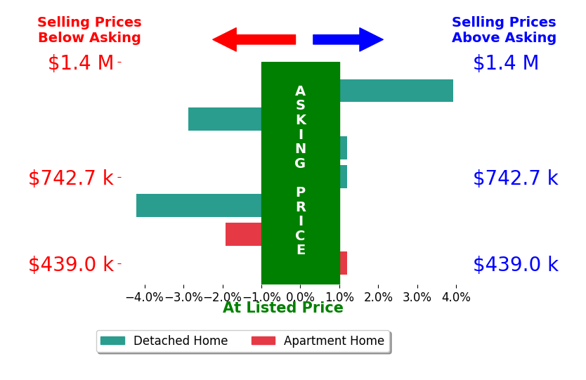 Viktar Kutsevich's sold homes closed 1.7% below asking on average, with 0 homes above, 2 below, and 2 at asking price.
