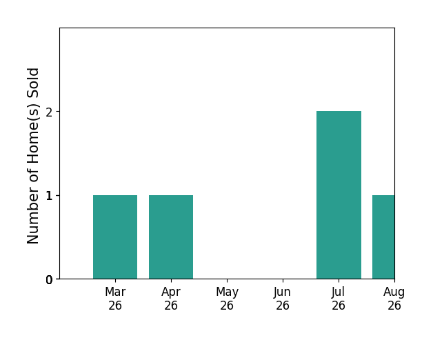 Gail Romansky sold 1 home in March 2026, 1 home in April 2026, for a total of 2 homes.