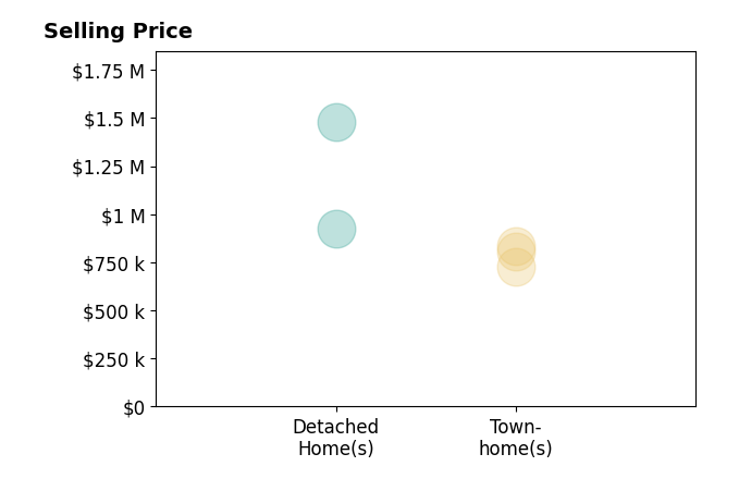 Gail Romansky's sold homes include detached homes from $925K to $1.5M.