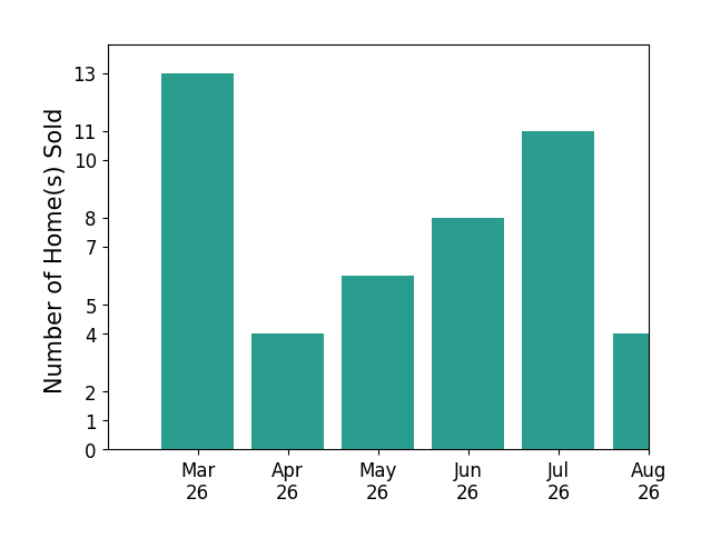 Mike Putnam sold 13 homes in March 2026, 4 homes in April 2026, 5 homes in May 2026, 8 homes in June 2026, 3 homes in July 2026, for a total of 33 homes.