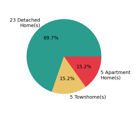Mike Putnam sold 23 detached homes, 5 townhomes, 5 apartment homes.