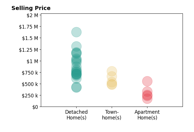 Mike Putnam's sold homes include townhomes from $485K to $775K, apartment homes from $175K to $555K, detached homes from $420K to $1.6M.